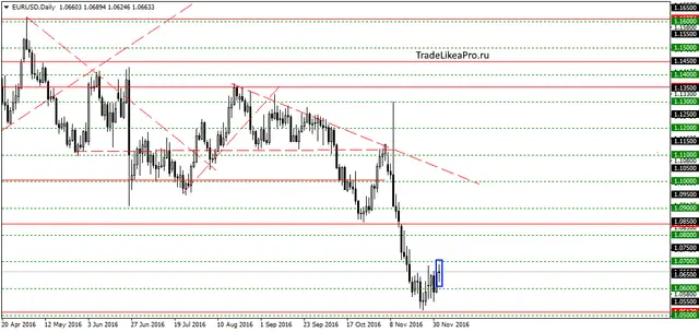eurusddaily-5122016