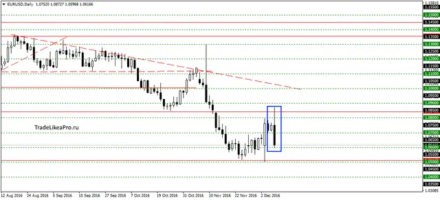 eurusddaily9122016