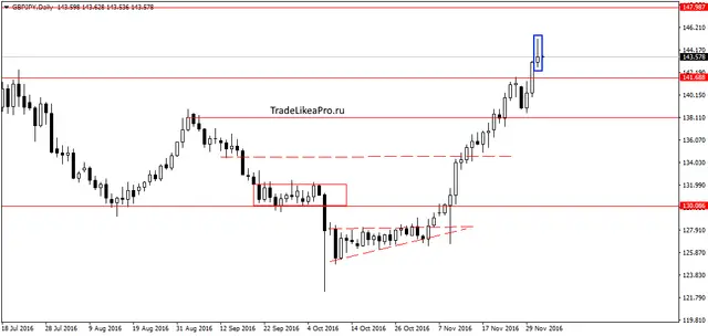 gbpjpydaily-11122016