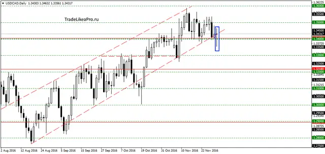 usdcaddaily-1122016
