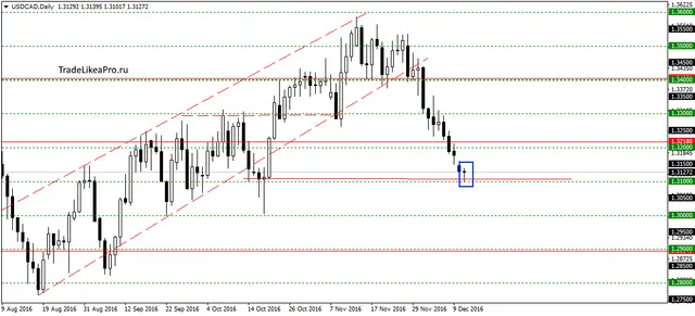 usdcaddaily-14122016