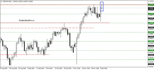 usdchfdaily-11-12-2016