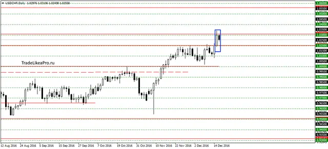usdchfdaily-19122016
