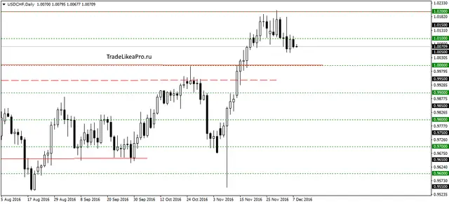 usdchfdaily-8122016