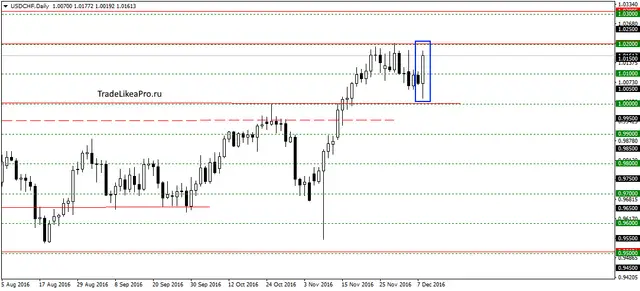 usdchfdaily-9122016