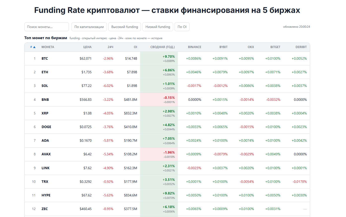 фандинг ставка финансирования