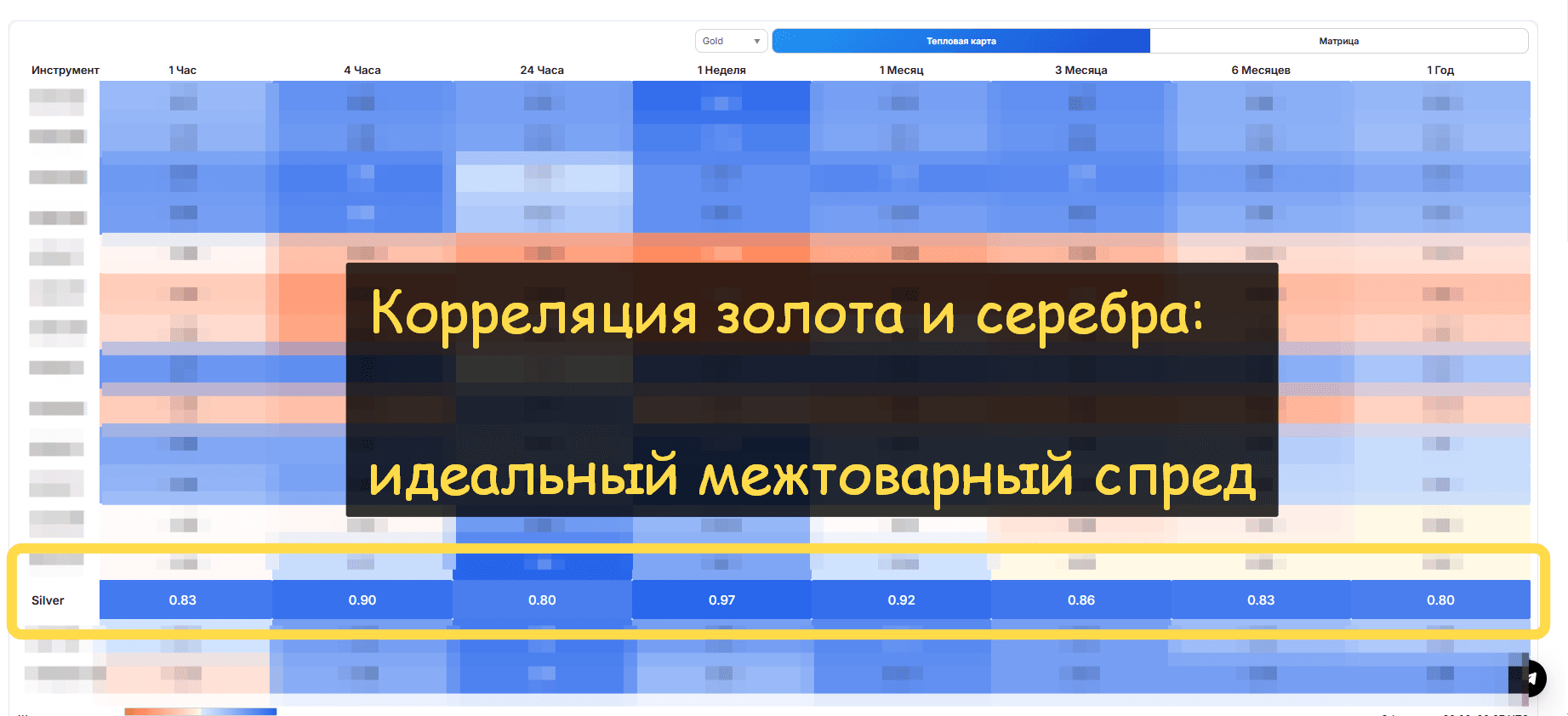 корреляция золота и серебра