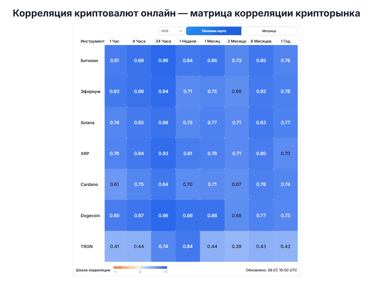 корреляция криптовалют