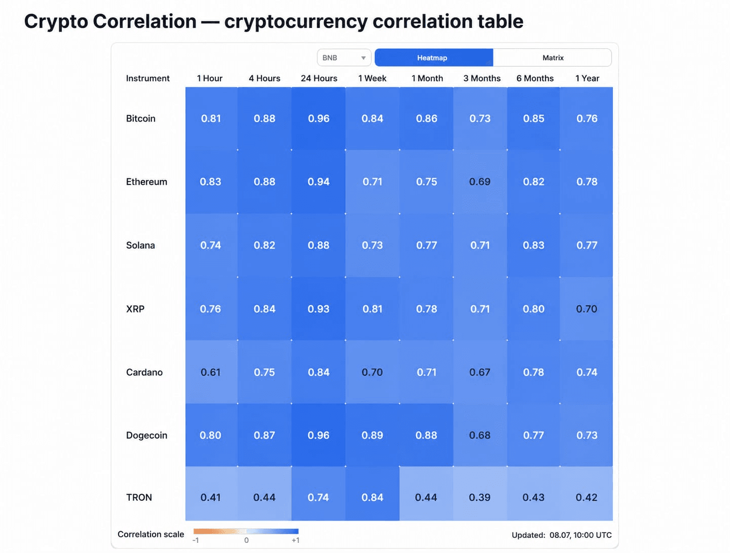 crypto correlation