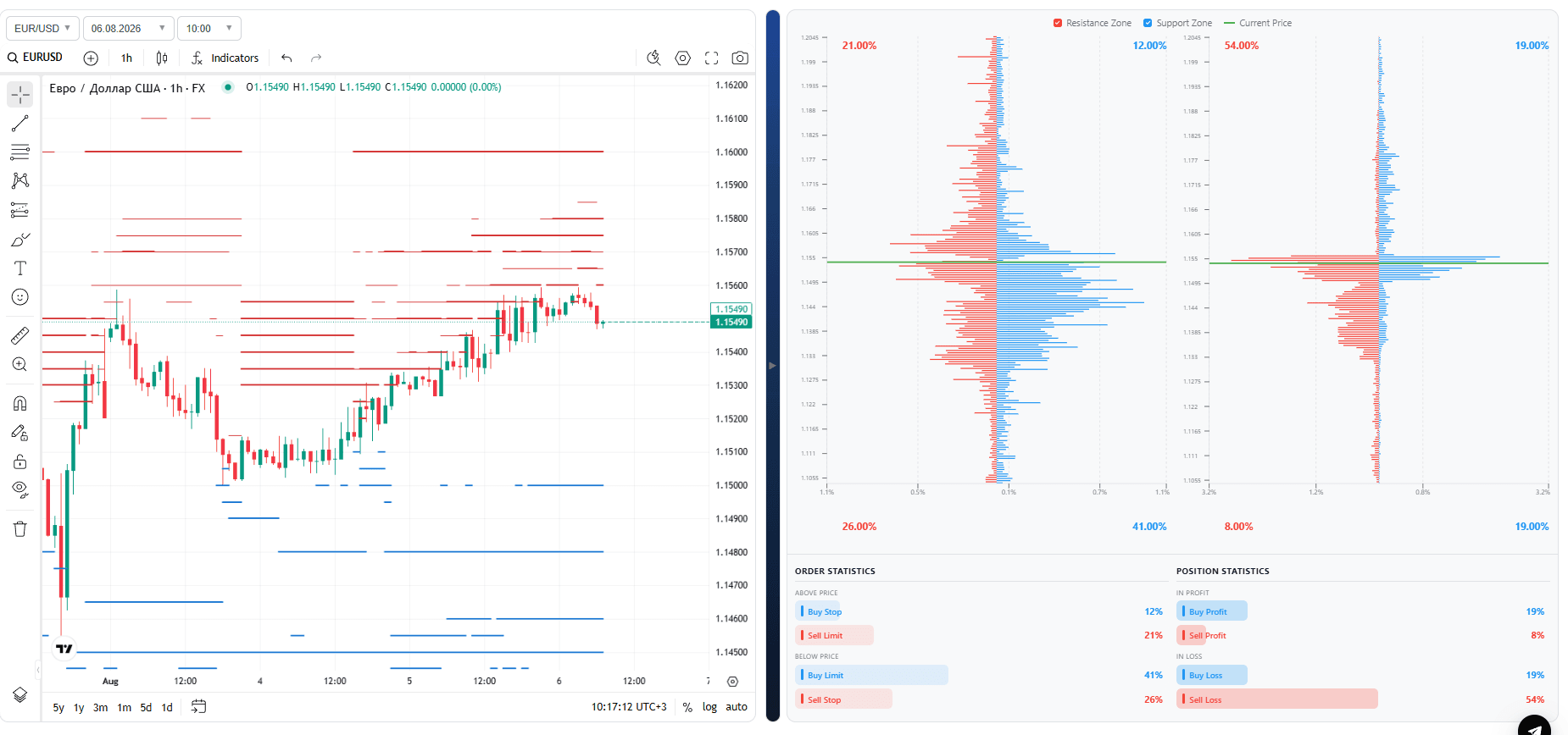 limit orders indicator TLAP
