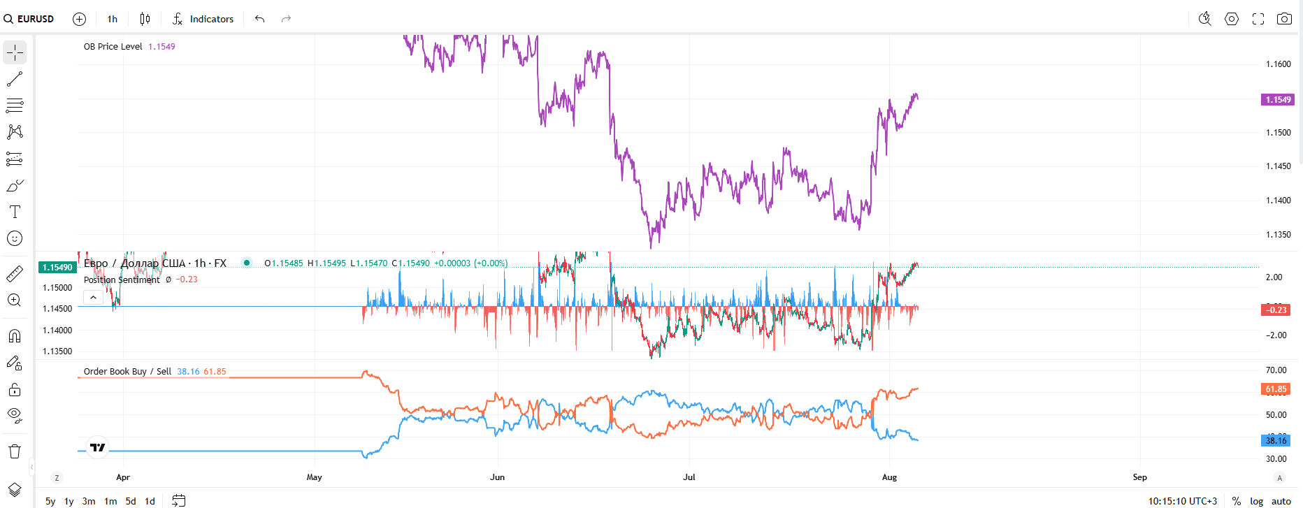 traders in profit indicator TLAP