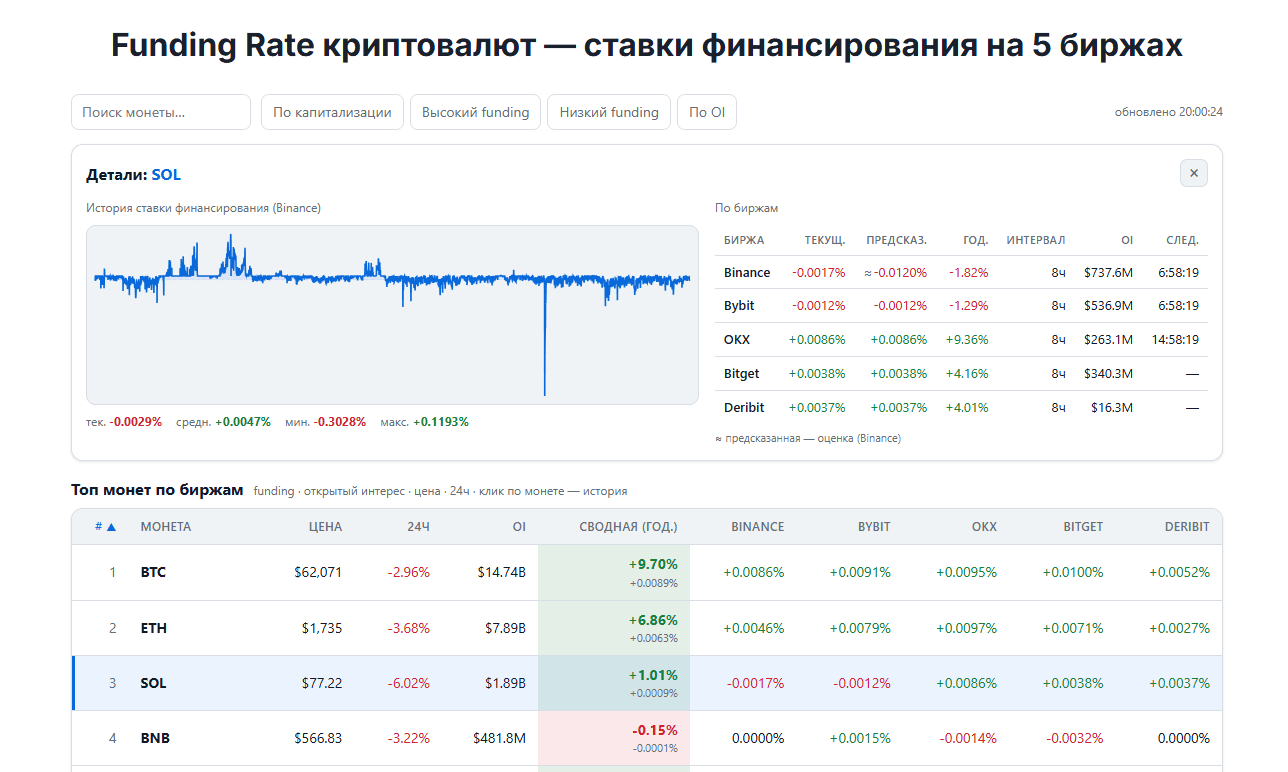 фандинг ставка финансирования