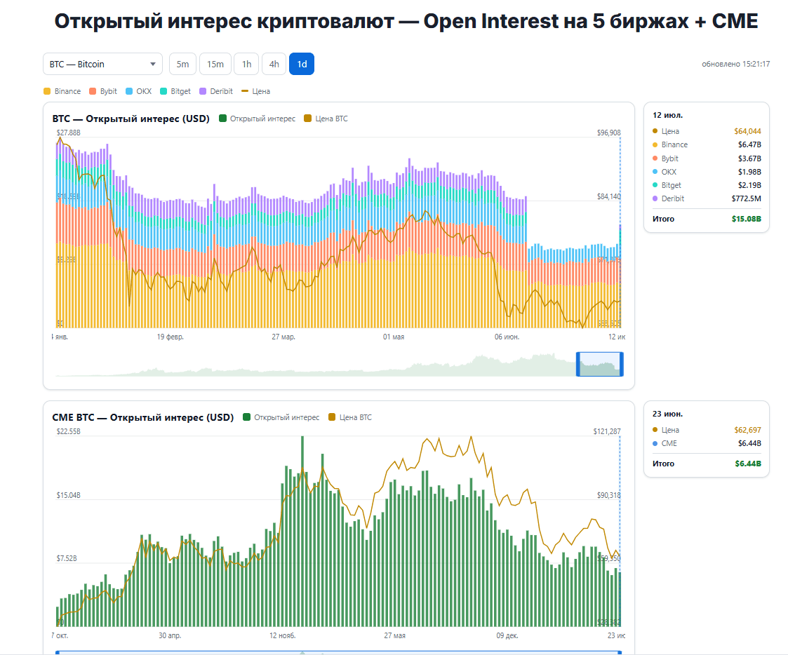 открытый интерес на крипте