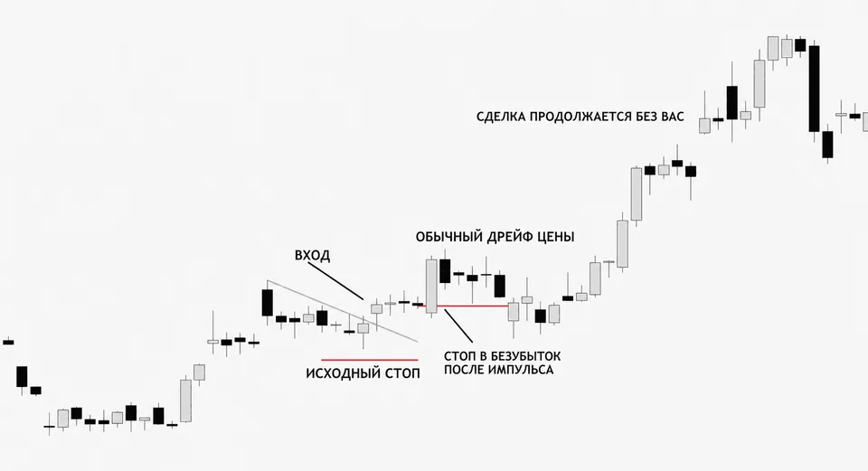 Иллюстрация к разделу о слишком раннем переносе стопа: обычный откат задевает стоп, передвинутый в безубыток, до того как сетап реализуется
