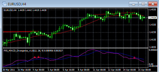 fx5 macd divergence индикатор