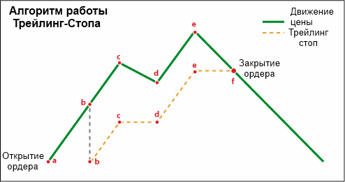 trailing stop алгоритм