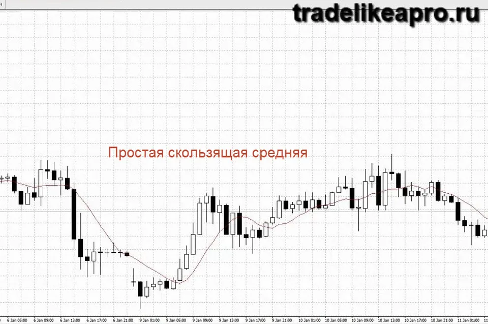 Скользящие средние на форекс 1
