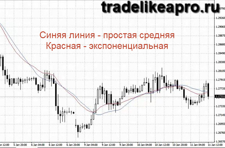 Скользящие средние на форекс 2