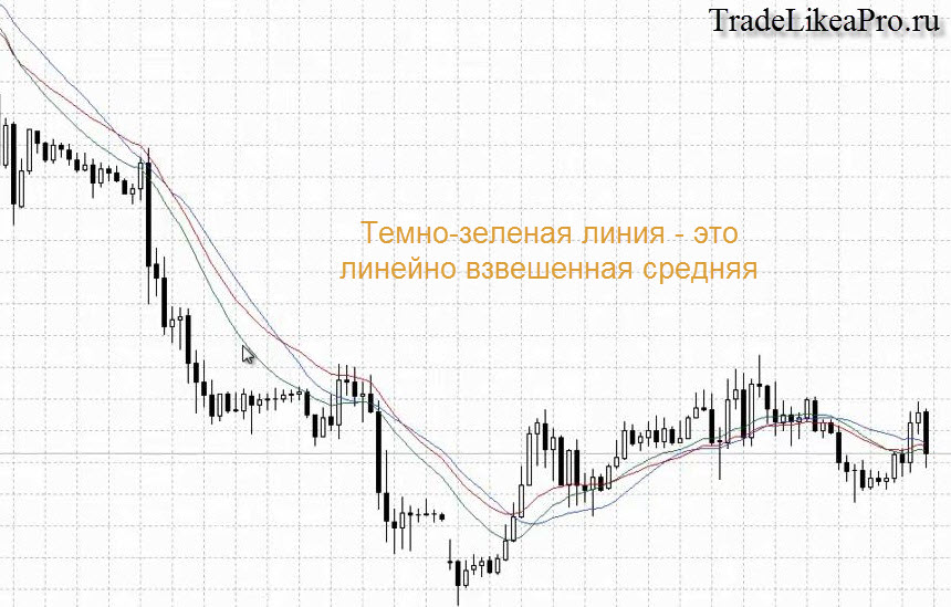 Скользящие средние на форекс 3