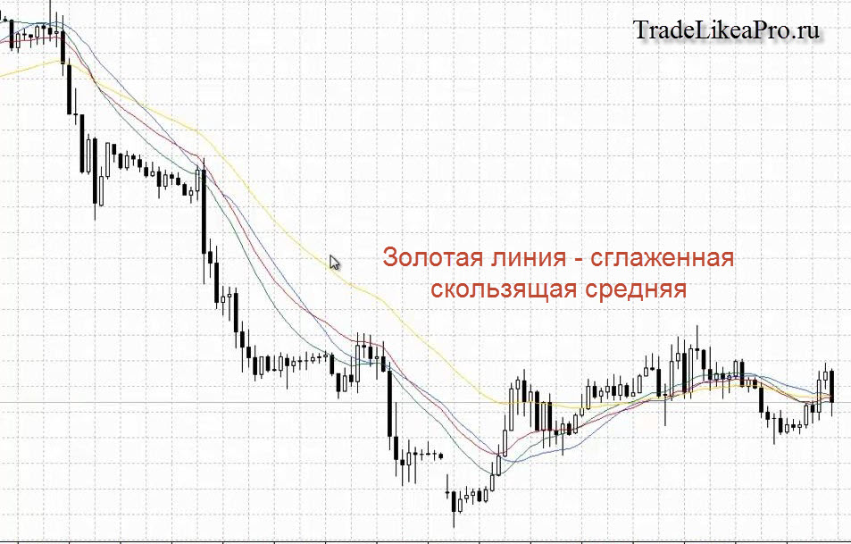 Скользящие средние на форекс 4