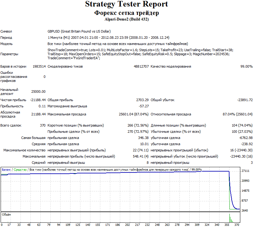 Forex Setka Backtest 2008