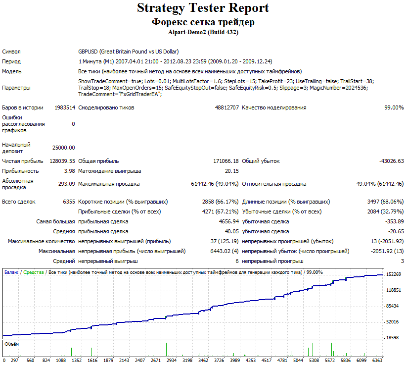 Forex Setka Backtest 2009