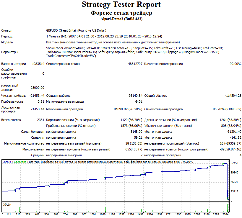 Forex Setka Backtest 2010