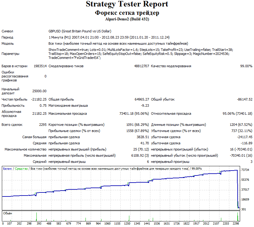 Forex Setka Backtest 2011
