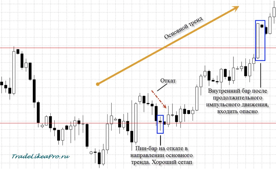 Price Action вход после отката
