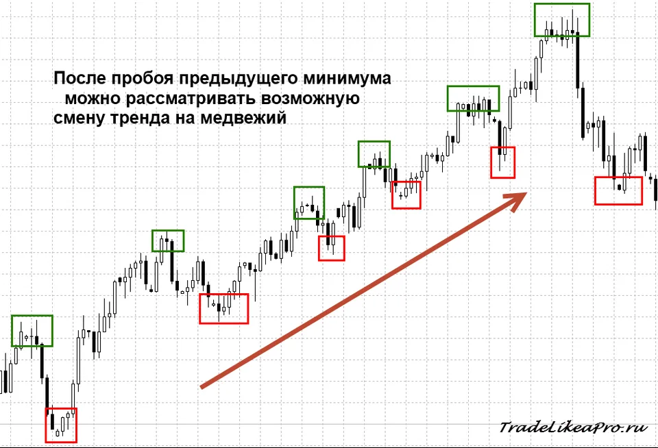 Восходящий тренд
