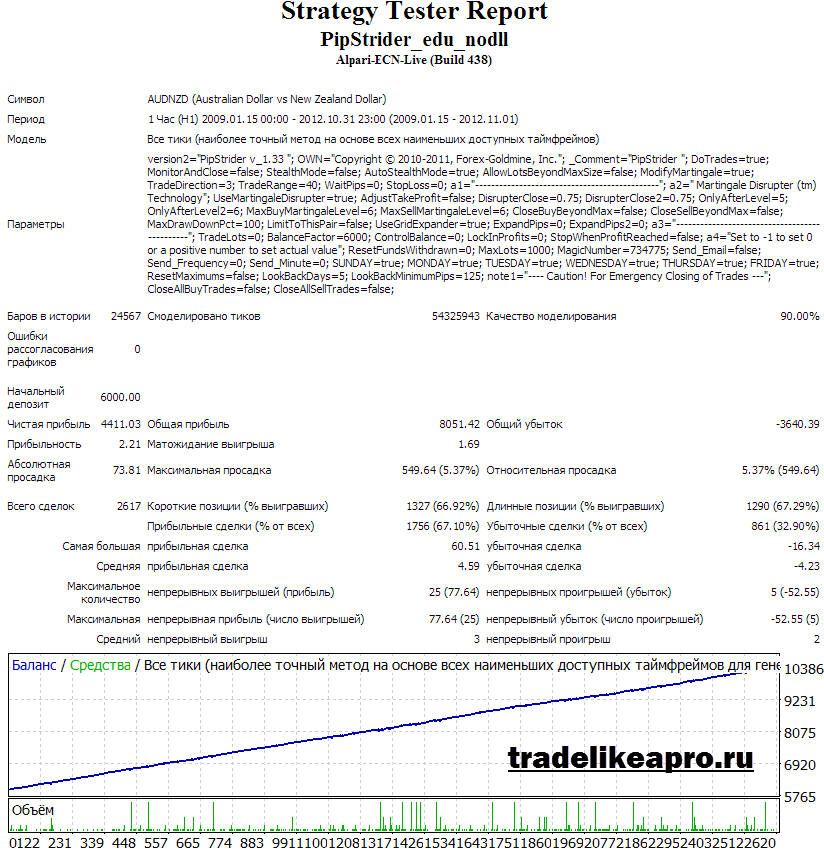 Pipstrider AUDNZD backtest