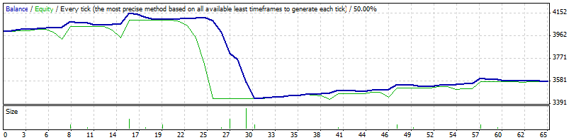 Without martingale disrupter