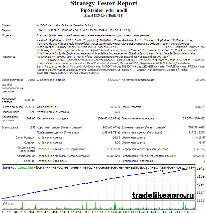 pipstrider AUDCAD backtest