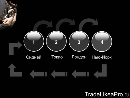 Порядок торговых сессий на форекс