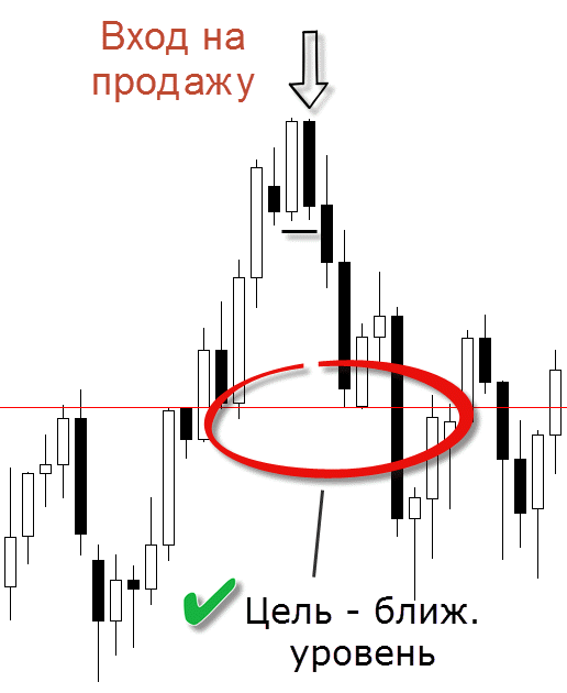 Паттерн Рельсы - тейк профит