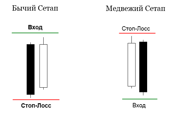 Паттерн рельсы - бычий и медвежий сетапы