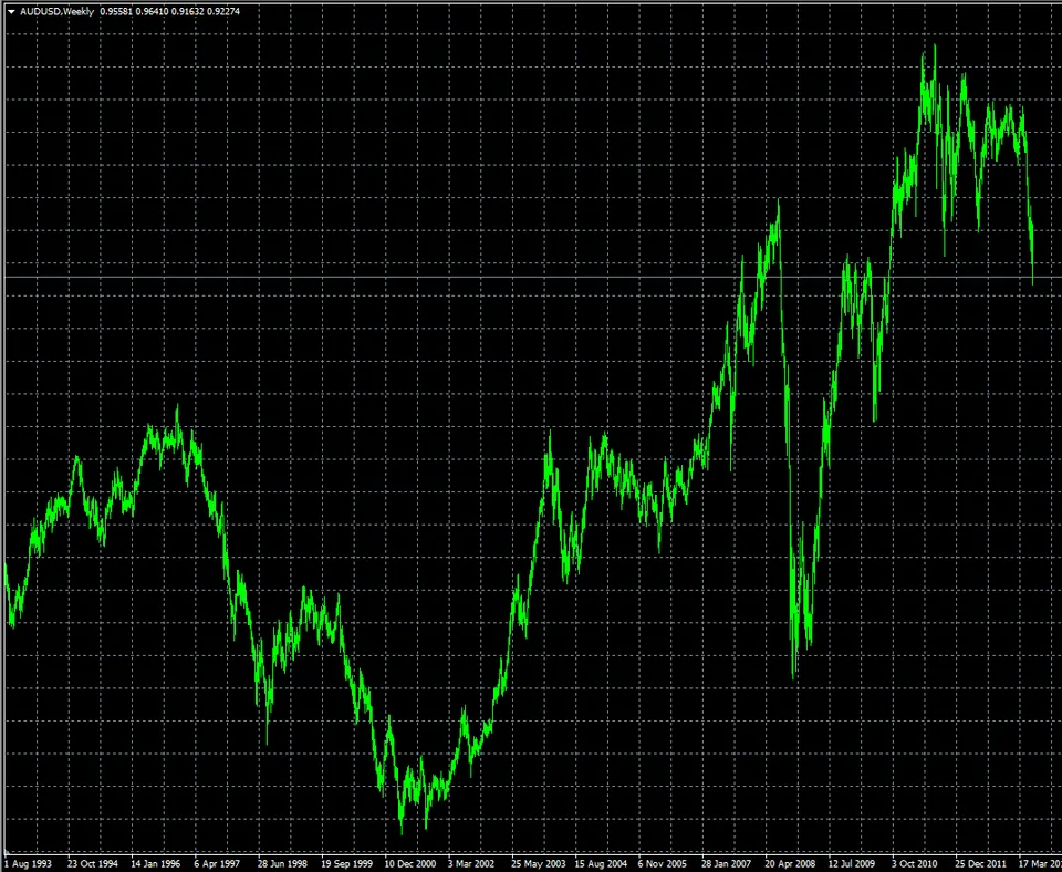AUDUSD долгосрочный тренд