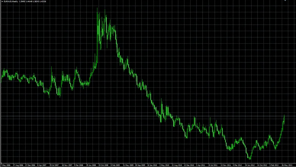 EURAUD долгосрочный тренд