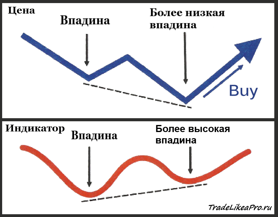 Классическая бычья дивергенция