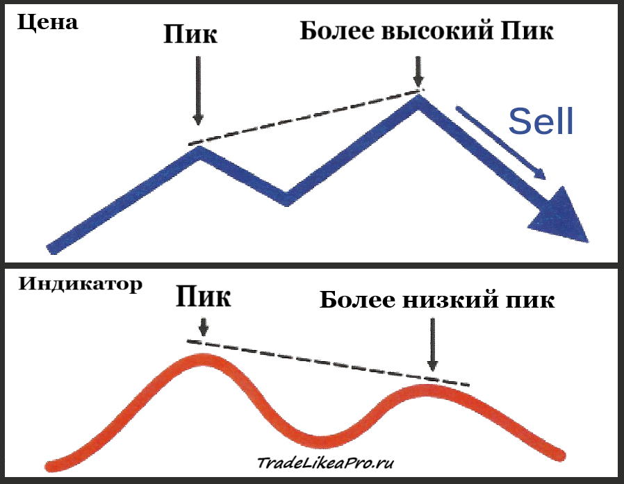 Классическая медвежья дивергенция