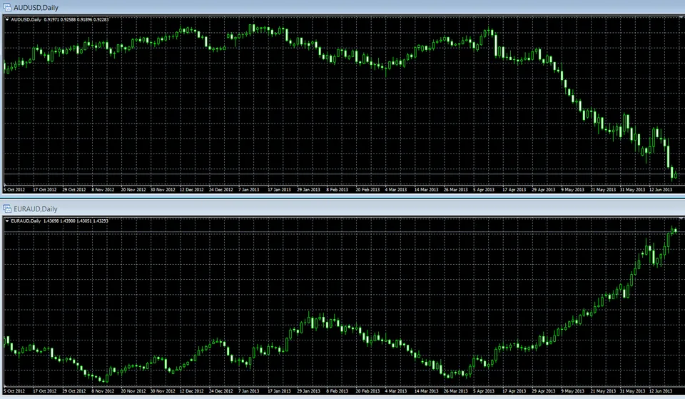 Корреляция AUDUSD и EURAUD