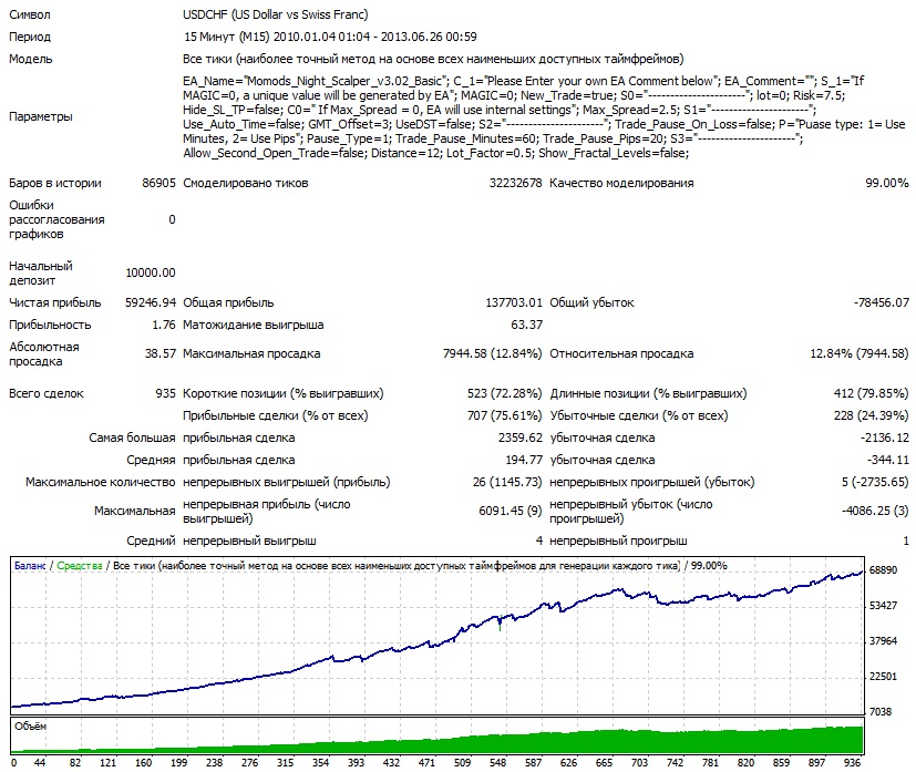 Night Owl USDCHF 2010-2013
