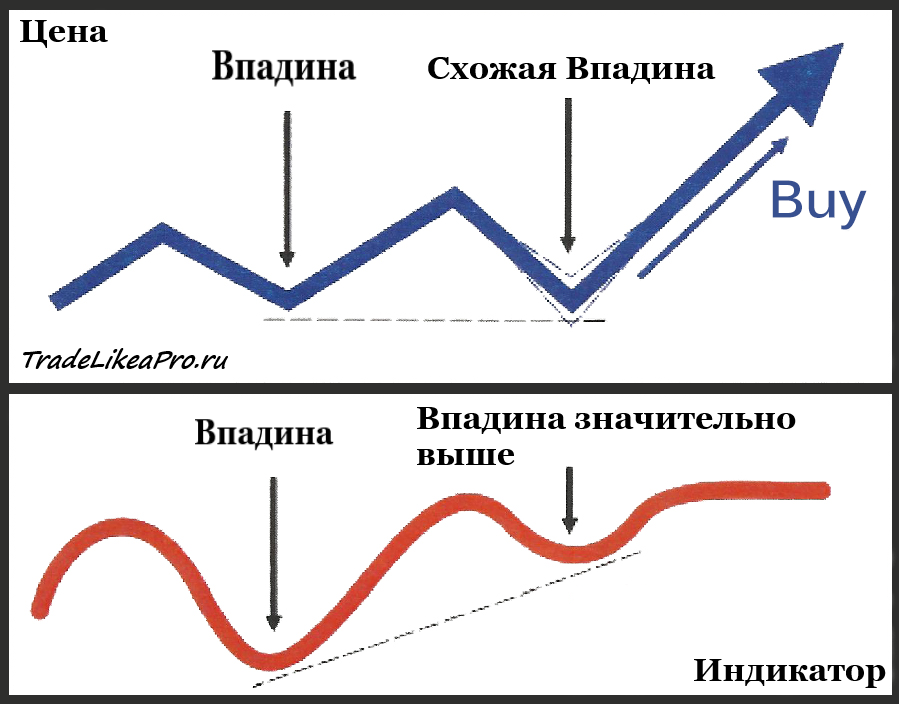 Расширенная бычья дивергенция