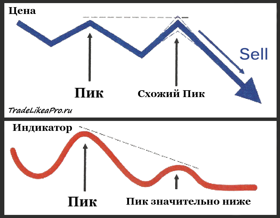 Расширенная медвежья дивергенция