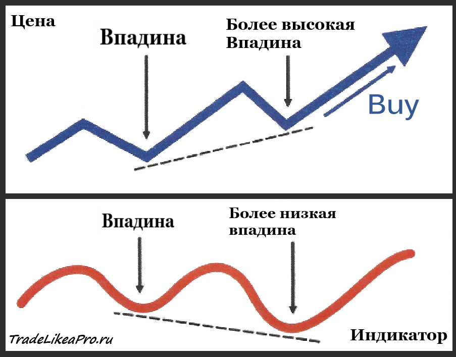 Скрытая бычья дивергенция