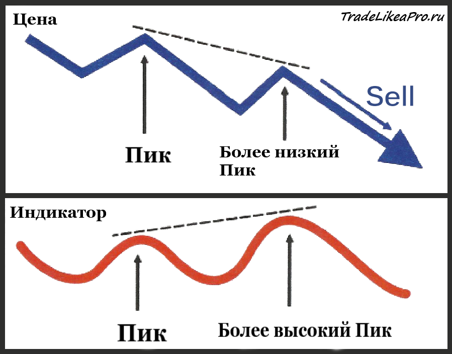 Скрытая медвежья дивергенция