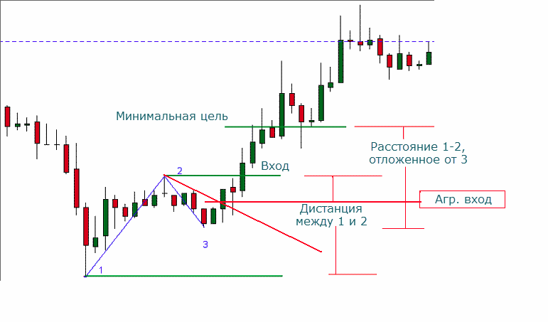 Паттерн 123 - агрессивный вход