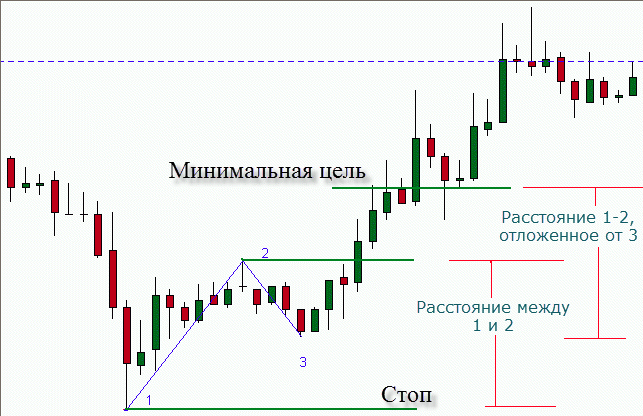 Паттерн 123 бычий сетап