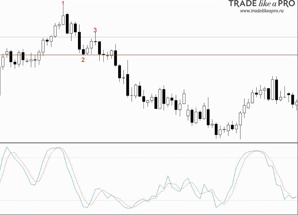 Pattern 123+oscillator