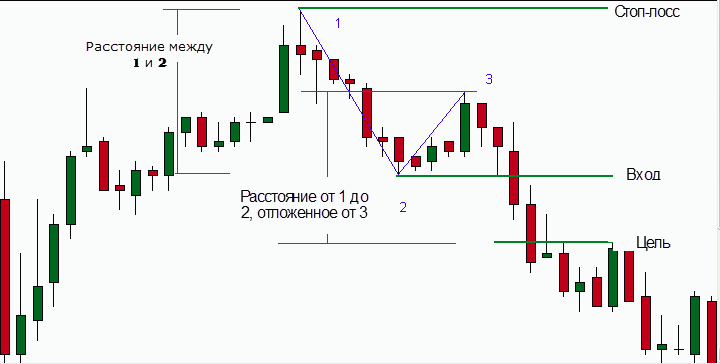 паттерн 123 медвежий сетап